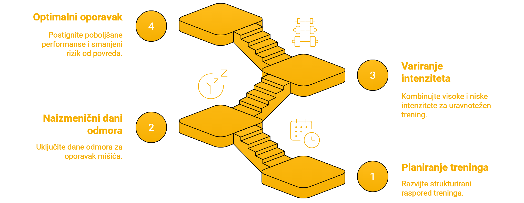 Ilustracija stepenica sa četiri koraka za optimalni oporavak: planiranje treninga, dani odmora, variranje intenziteta i poboljšanje performansi